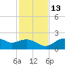 Rattlesnake Cove tide chart for Saturday, November 13, 2021