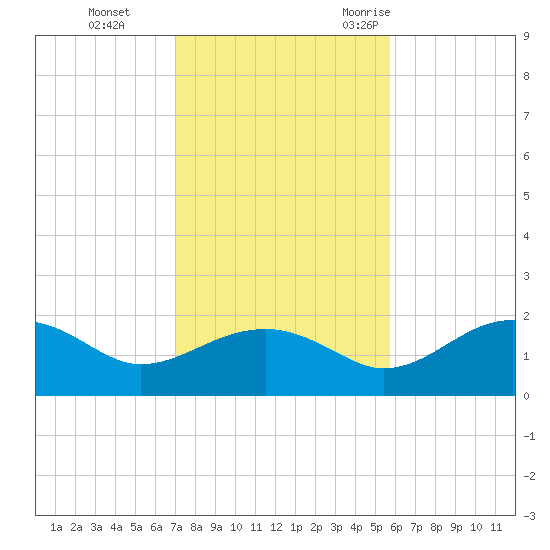 Rattlesnake Cove tide chart for Sunday, November 14, 2021