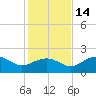 Rattlesnake Cove tide chart for Sunday, November 14, 2021