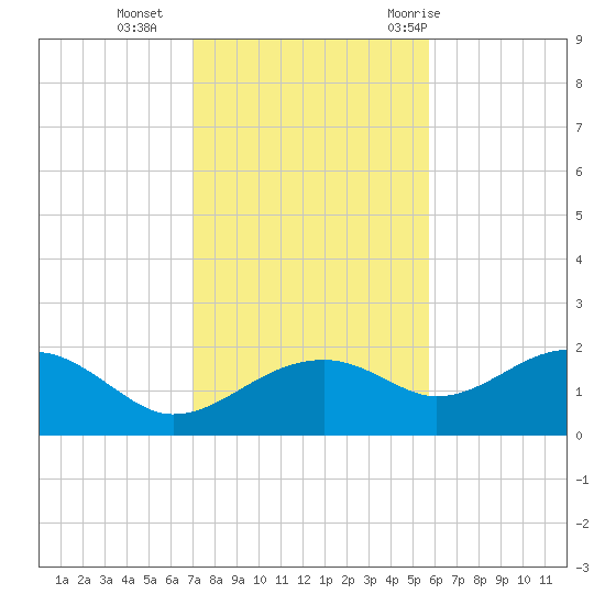 Rattlesnake Cove tide chart for Monday, November 15, 2021