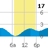 Rattlesnake Cove tide chart for Wednesday, November 17, 2021