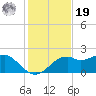 Rattlesnake Cove tide chart for Friday, November 19, 2021