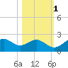 Rattlesnake Cove tide chart for Monday, November 1, 2021