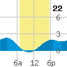 Rattlesnake Cove tide chart for Monday, November 22, 2021