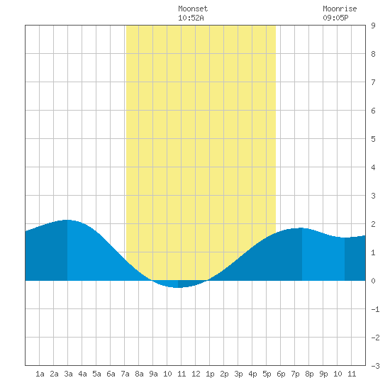 Rattlesnake Cove tide chart for Tuesday, November 23, 2021