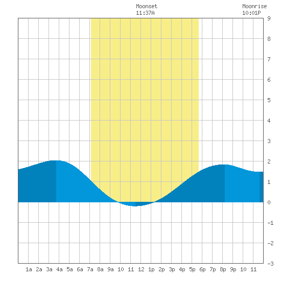 Rattlesnake Cove tide chart for Wednesday, November 24, 2021