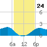 Rattlesnake Cove tide chart for Wednesday, November 24, 2021