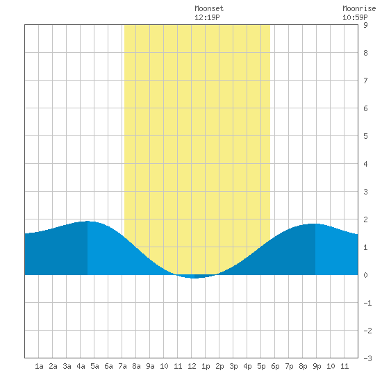 Rattlesnake Cove tide chart for Thursday, November 25, 2021