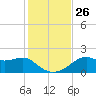 Rattlesnake Cove tide chart for Friday, November 26, 2021
