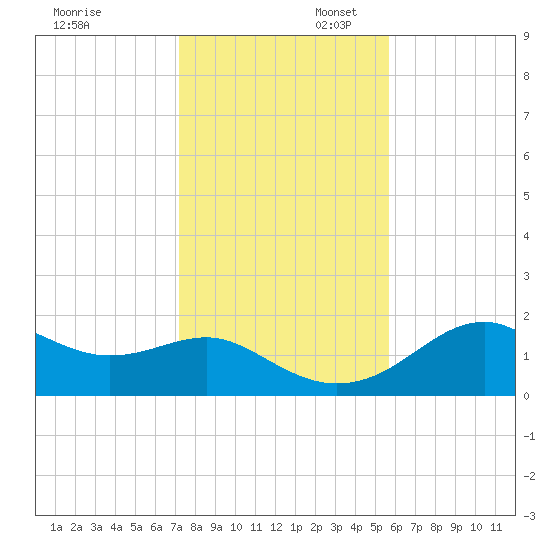 Rattlesnake Cove tide chart for Sunday, November 28, 2021
