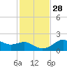 Rattlesnake Cove tide chart for Sunday, November 28, 2021