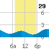 Rattlesnake Cove tide chart for Monday, November 29, 2021