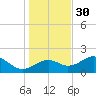 Rattlesnake Cove tide chart for Tuesday, November 30, 2021