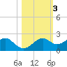 Rattlesnake Cove tide chart for Wednesday, November 3, 2021