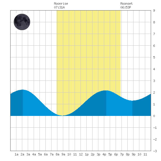 Rattlesnake Cove tide chart for Thursday, November 4, 2021