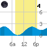 Rattlesnake Cove tide chart for Thursday, November 4, 2021