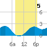 Rattlesnake Cove tide chart for Friday, November 5, 2021