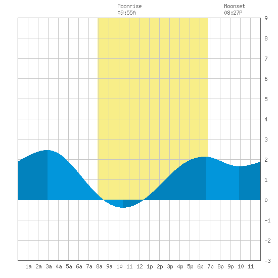 Rattlesnake Cove tide chart for Saturday, November 6, 2021