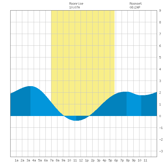 Rattlesnake Cove tide chart for Sunday, November 7, 2021