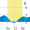 Rattlesnake Cove tide chart for Sunday, November 7, 2021