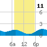Rattlesnake Cove tide chart for Saturday, December 11, 2021