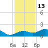 Rattlesnake Cove tide chart for Monday, December 13, 2021