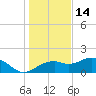 Rattlesnake Cove tide chart for Tuesday, December 14, 2021
