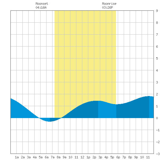 Rattlesnake Cove tide chart for Wednesday, December 15, 2021