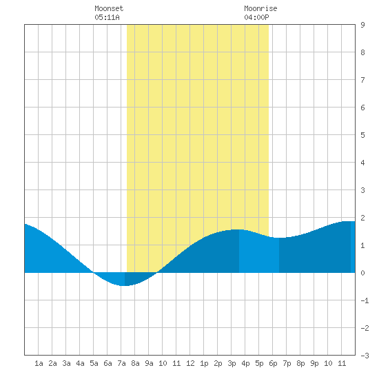 Rattlesnake Cove tide chart for Thursday, December 16, 2021