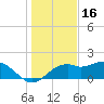 Rattlesnake Cove tide chart for Thursday, December 16, 2021