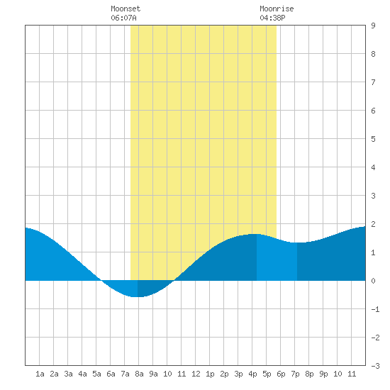 Rattlesnake Cove tide chart for Friday, December 17, 2021