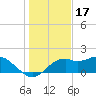 Rattlesnake Cove tide chart for Friday, December 17, 2021