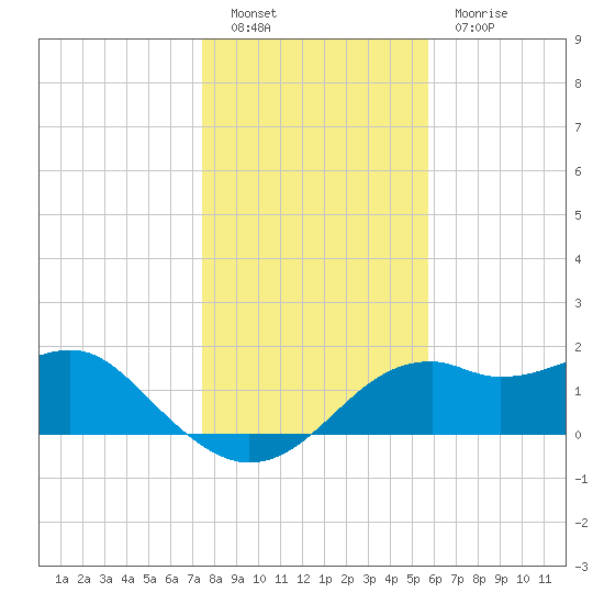 Rattlesnake Cove tide chart for Monday, December 20, 2021
