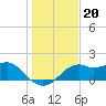 Rattlesnake Cove tide chart for Monday, December 20, 2021