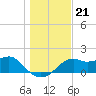 Rattlesnake Cove tide chart for Tuesday, December 21, 2021