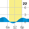 Rattlesnake Cove tide chart for Wednesday, December 22, 2021