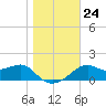 Rattlesnake Cove tide chart for Friday, December 24, 2021