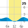 Rattlesnake Cove tide chart for Saturday, December 25, 2021