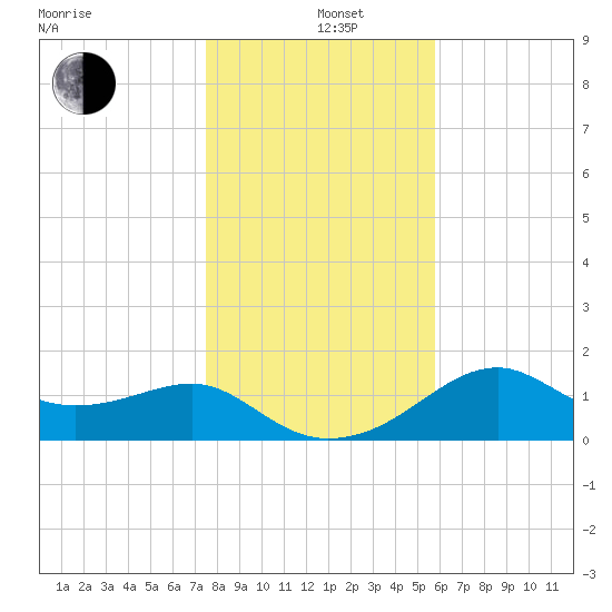 Rattlesnake Cove tide chart for Sunday, December 26, 2021