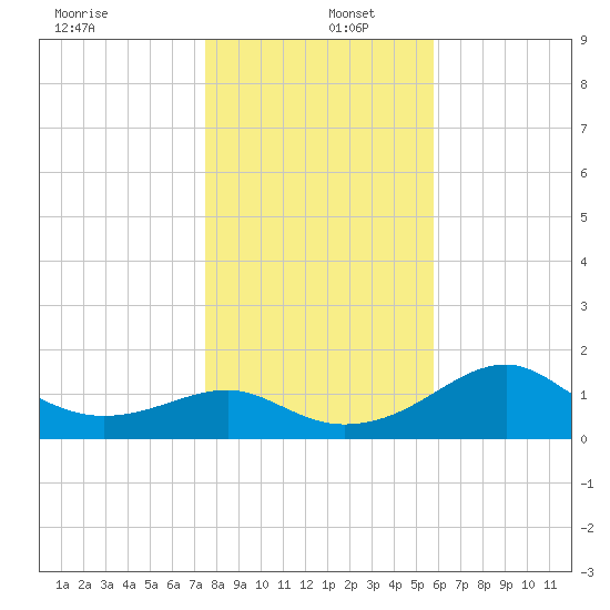 Rattlesnake Cove tide chart for Monday, December 27, 2021
