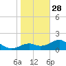 Rattlesnake Cove tide chart for Tuesday, December 28, 2021