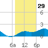 Rattlesnake Cove tide chart for Wednesday, December 29, 2021