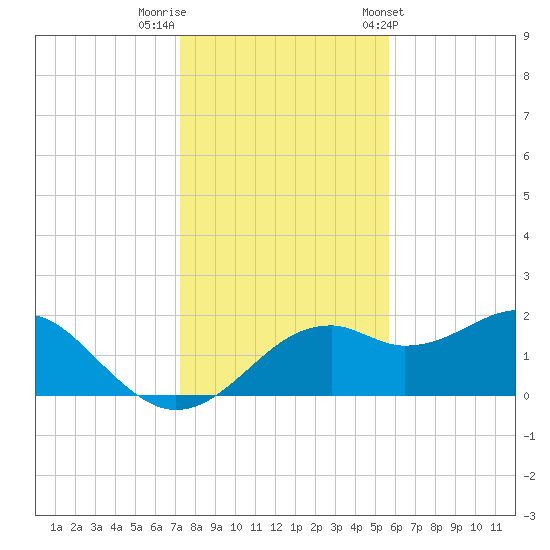 Rattlesnake Cove tide chart for Thursday, December 2, 2021