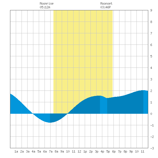 Rattlesnake Cove tide chart for Friday, December 31, 2021