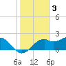 Rattlesnake Cove tide chart for Friday, December 3, 2021