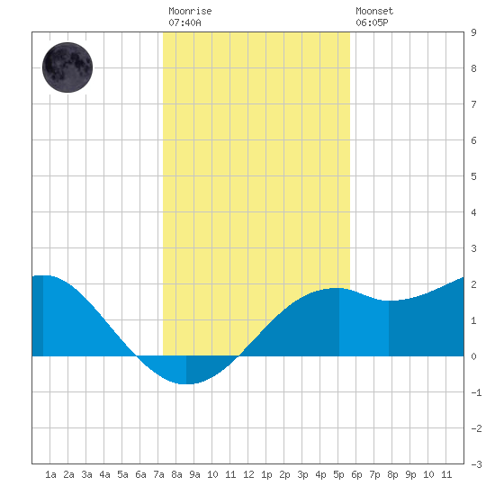 Rattlesnake Cove tide chart for Saturday, December 4, 2021