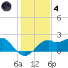 Rattlesnake Cove tide chart for Saturday, December 4, 2021