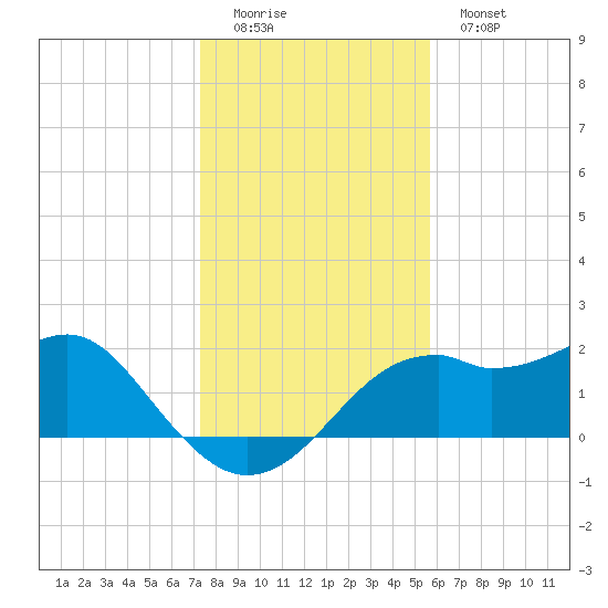 Rattlesnake Cove tide chart for Sunday, December 5, 2021