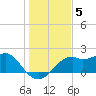 Rattlesnake Cove tide chart for Sunday, December 5, 2021