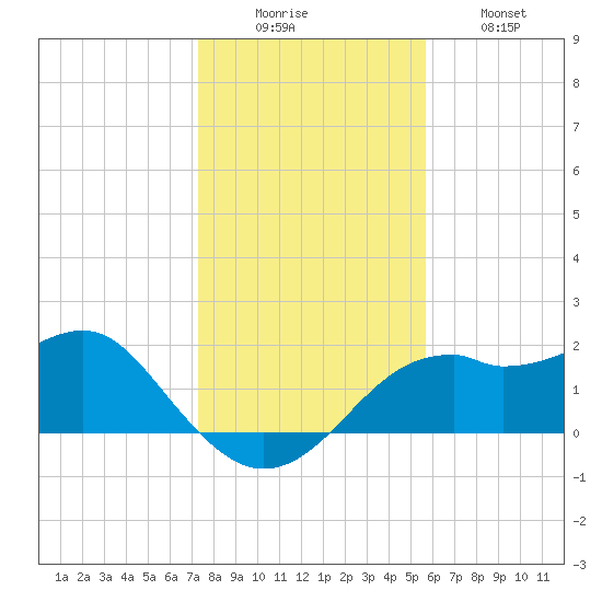 Rattlesnake Cove tide chart for Monday, December 6, 2021